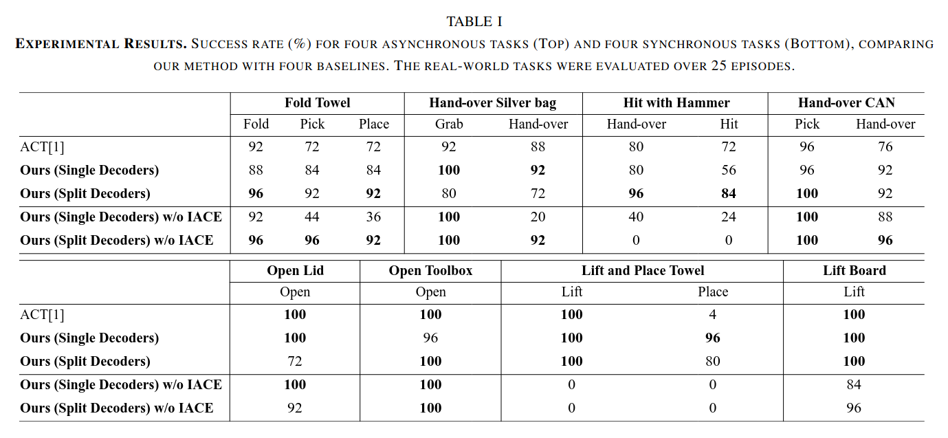 Experimental Results